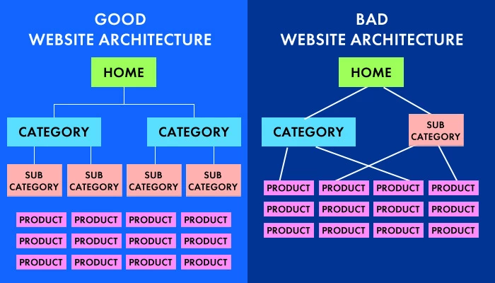 Ottimizza l'architettura del tuo sito web