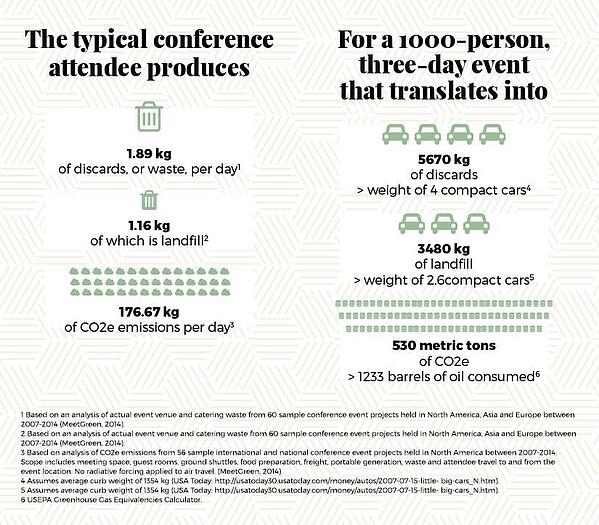 อินโฟกราฟิกเหตุการณ์ที่ยั่งยืน