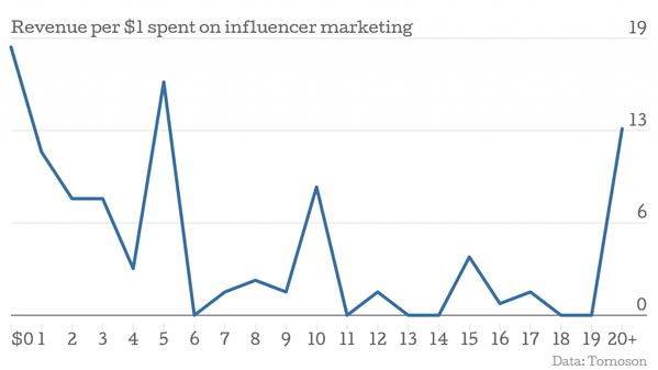 Influencer-Marketing-ROI