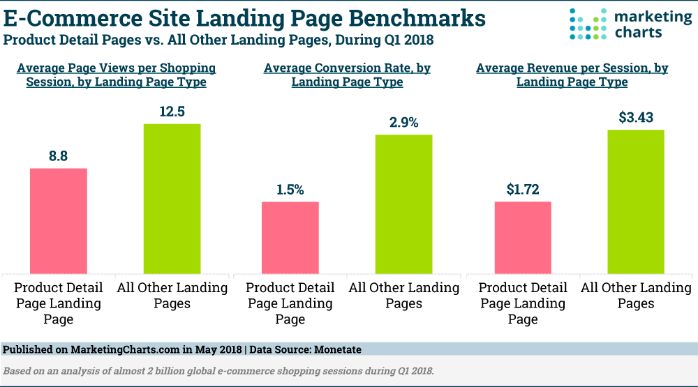 Zielseiten-Conversion-Rate