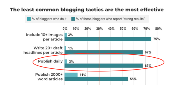 am wenigsten verbreitete Blogging-Taktiken