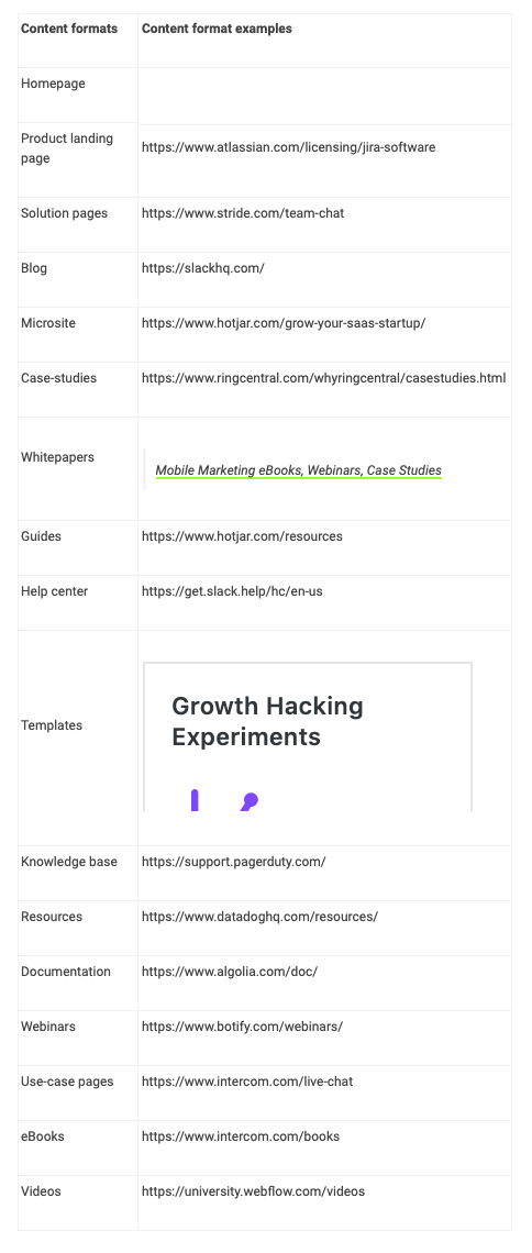 Arten von Inhalten zu verwenden