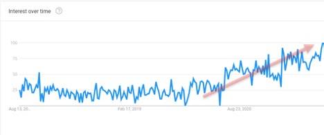 Interesse am Hausumbau laut Google Trends
