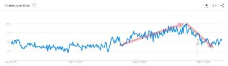 Suchinteresse am Küchenumbau während der COVID-19-Pandemie