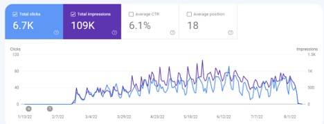 Bloggen erhöht Klicks und Impressionen in der Google-Suche