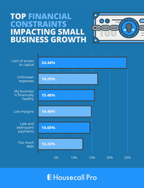 Diagramm der finanziellen Beschränkungen