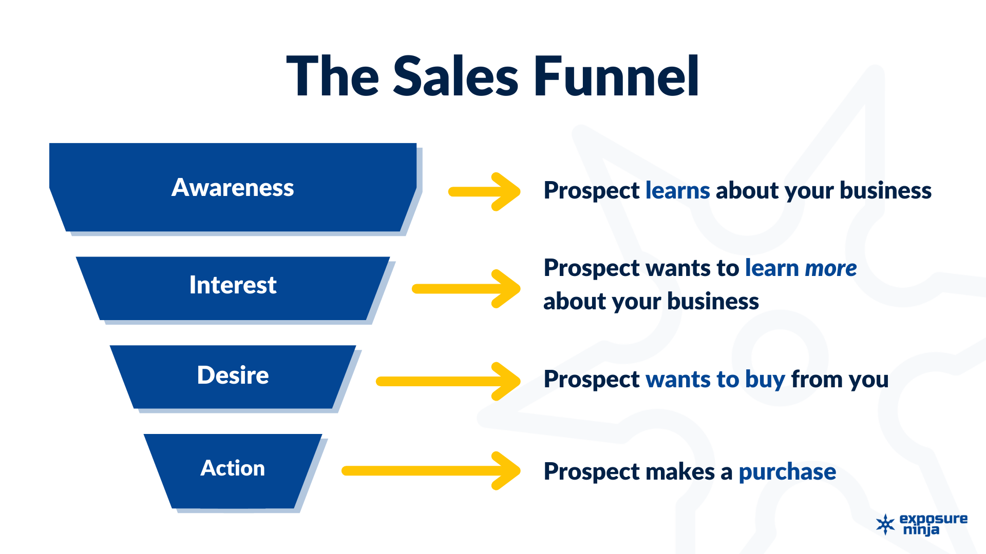 Imagen que muestra el embudo de ventas. Hay un embudo azul en el lado izquierdo, dividido en 4 secciones que dicen Conciencia, Interés, Deseo y Acción. Hay flechas amarillas que van desde el embudo hacia el lado derecho, donde están escritas las definiciones de cada etapa. Las etapas son: Conocimiento: el prospecto aprende acerca de su negocio. Interés: el cliente potencial desea obtener más información sobre su negocio. Deseo: el cliente potencial quiere comprarle, Acción: el cliente potencial realiza una compra