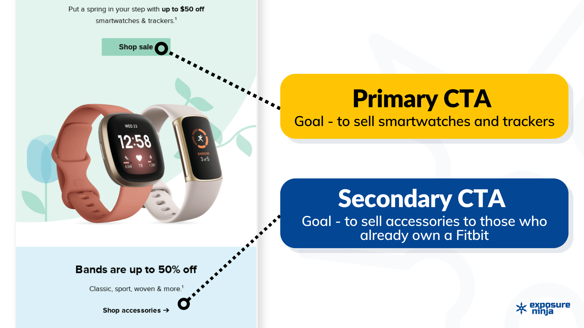 Una imagen que muestra un correo electrónico de Fitbit. A la izquierda está el correo electrónico, con dos relojes Fitbit en el medio. Hay un botón de CTA que dice "venta de tienda" cerca de la parte superior y otro cerca de la parte inferior que dice "accesorios de tienda". A la derecha, hay dos cuadros que describen las CTA. El primero apunta a comprar ahora y dice “CTA principal. Objetivo: vender relojes inteligentes y rastreadores”. El segundo apunta a la CTA inferior y dice “CTA secundaria. Objetivo: vender accesorios a aquellos que ya tienen un Fitbit”