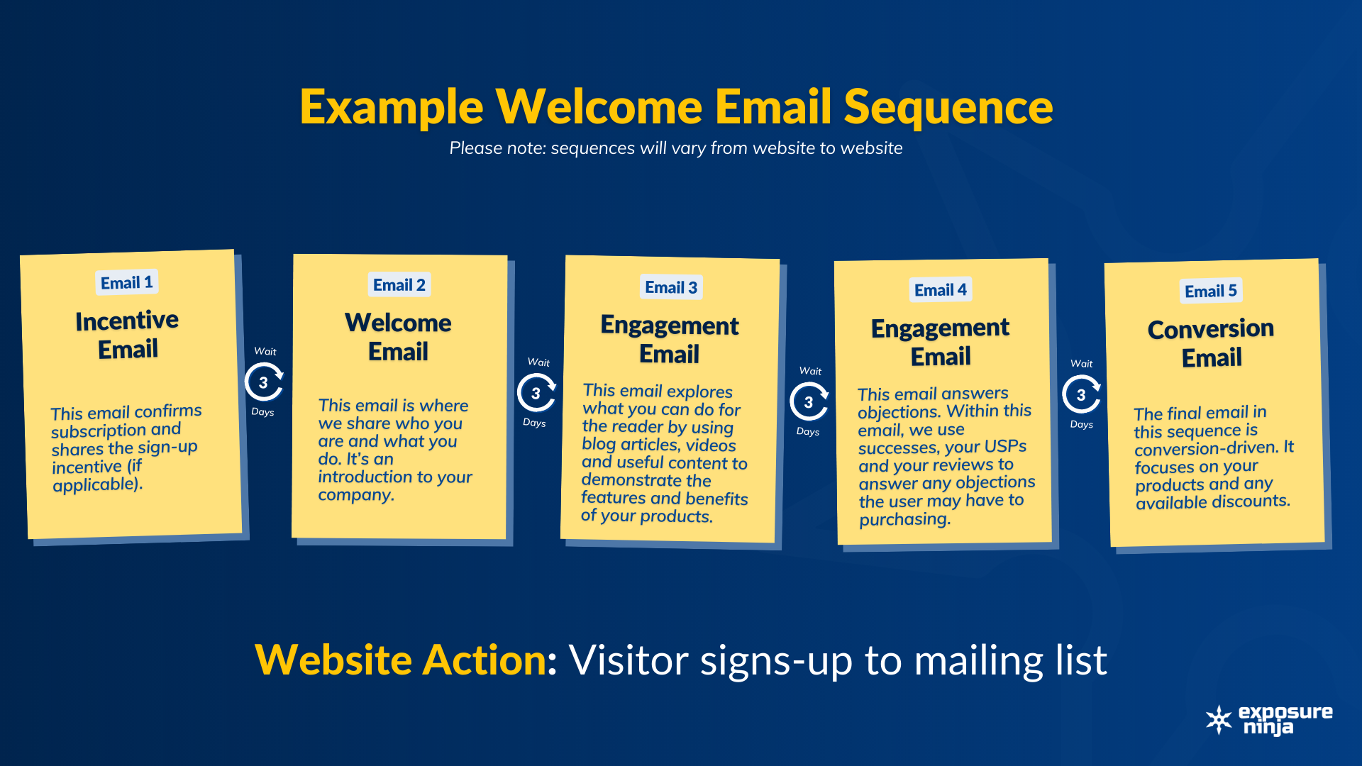 Un gráfico que muestra una secuencia de correo electrónico de bienvenida. The text here is the same as the text following this image