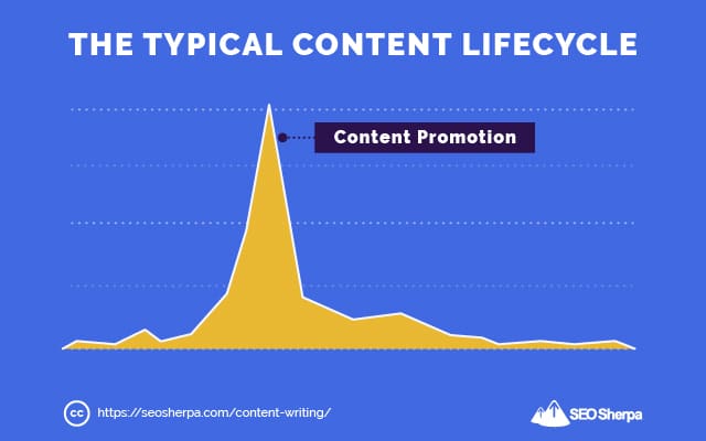 コンテンツのライフサイクル