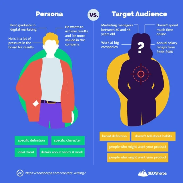 ペルソナ対。対象者