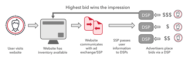 Ilustracja przepływu pracy RTB