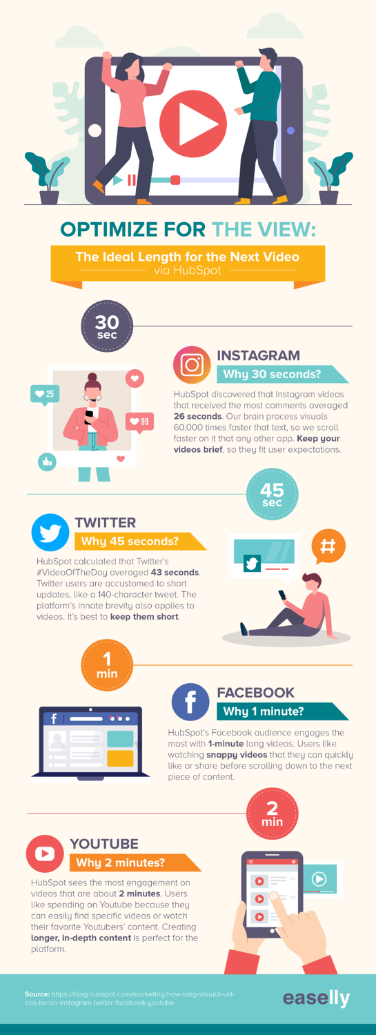 Infografía de la duración del video a través de HubSpot