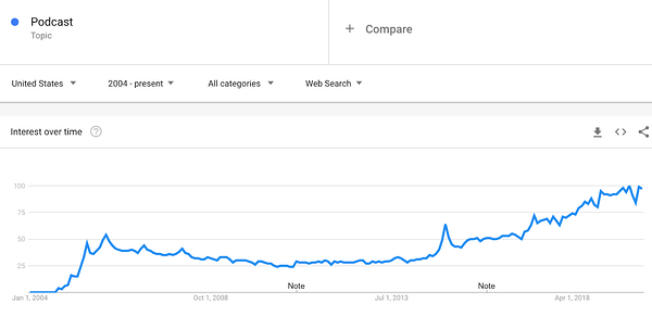 podcast grafiğinin etkisi