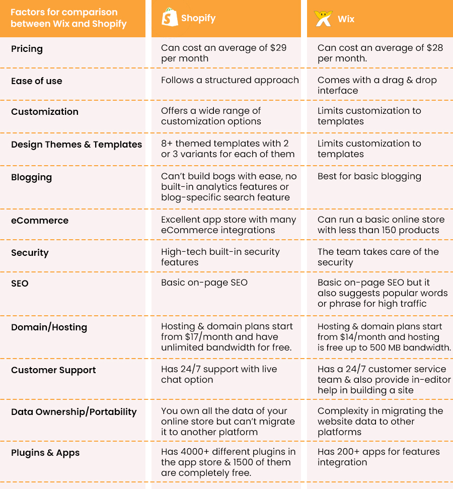 Plataforma de comércio eletrônico Wix vs Shopify
