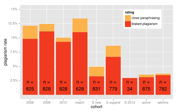 parafrazând diagrama plagiatoare