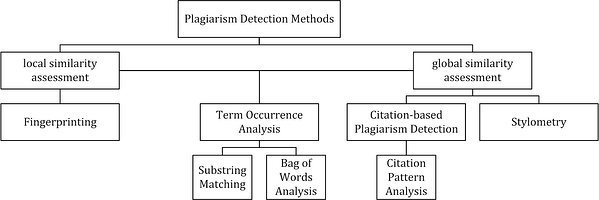 diagrama algoritmului de scanare a plagiatului