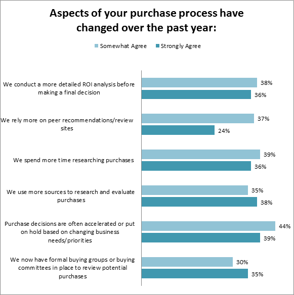 Generación de leads B2B a lo largo de los años