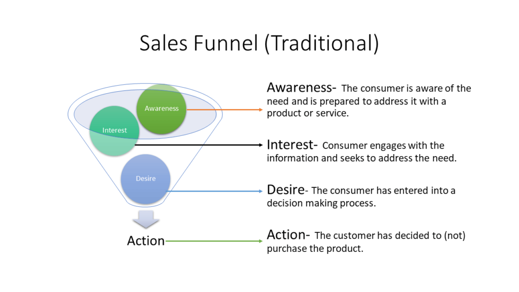B2B-Sales-Funnel-Phasen