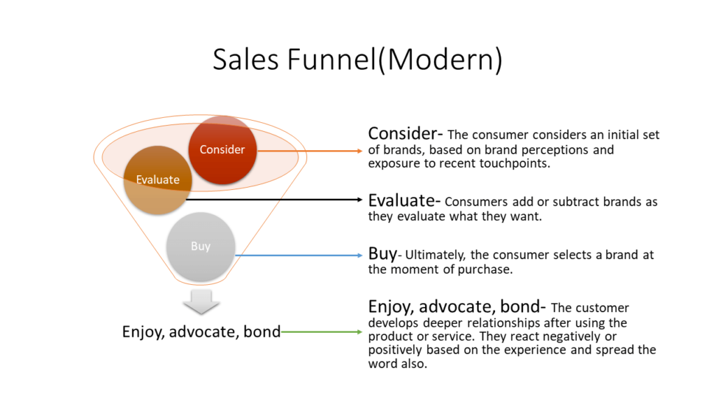 Moderner B2B-Sales-Funnel