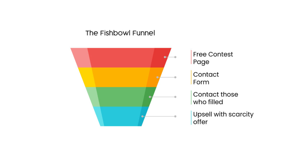 แม่แบบช่องทางชามปลาสำหรับการขาย
