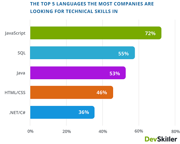 devskiller какие языки выбирают компании для программирования