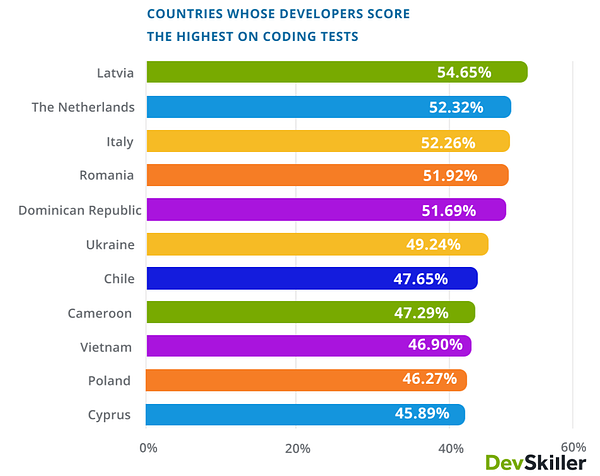 какие страны набрали больше всего баллов по тестам на кодирование