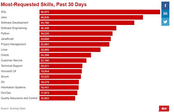 навыки по состоянию на февраль 2020 г.