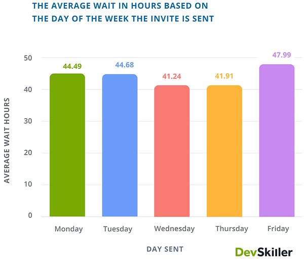 когда отправлять приглашения на тесты по программированию