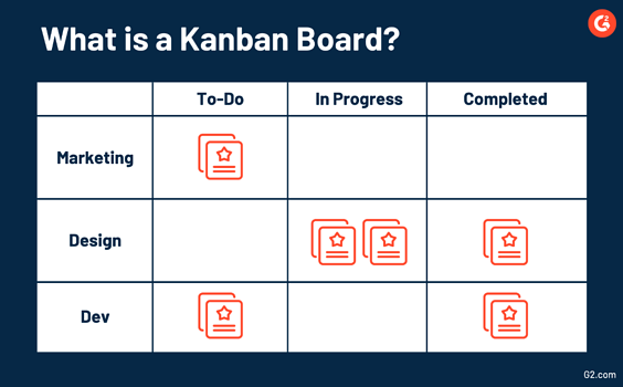 วิธีใช้การจัดการโครงการ Kanban