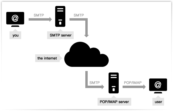 SMTP Gmail
