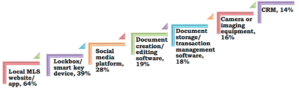 alat yang digunakan agen real estat
