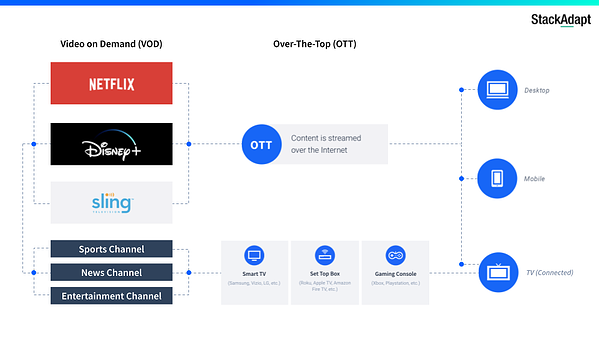 servizi di streaming che utilizzano ott