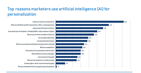 パーソナライゼーションのための AI