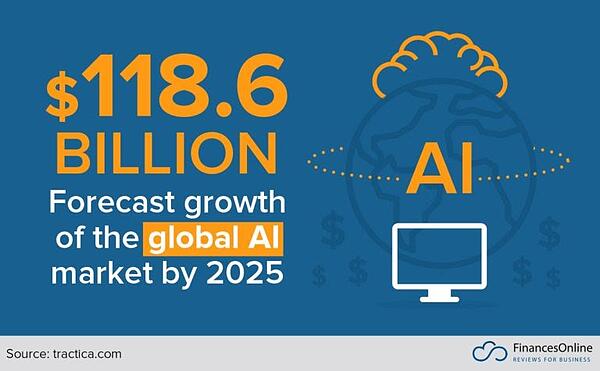 2025 年までの AI の成長