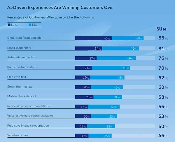 顧客を獲得するAI