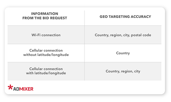 precisão de segmentação geográfica