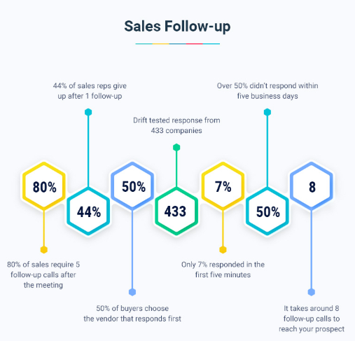 dati di follow-up delle vendite