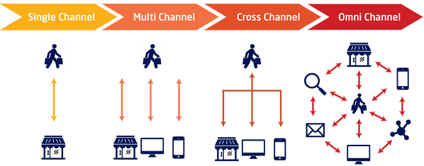 omnicanal unic multi cross