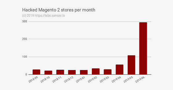 مخترق ماجنتو 2 مخازن