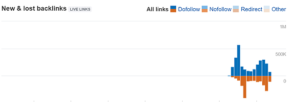 новые и потерянные обратные ссылки