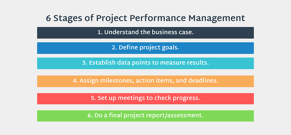 etapele managementului de proiect