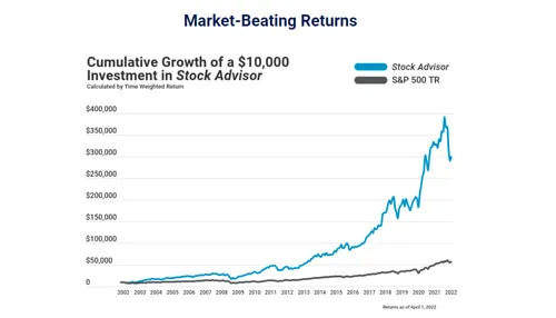 บริการ Motley Fool ที่มีประสิทธิภาพดีที่สุด