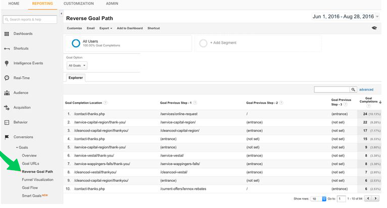 SEMrush リバース ゴール パス