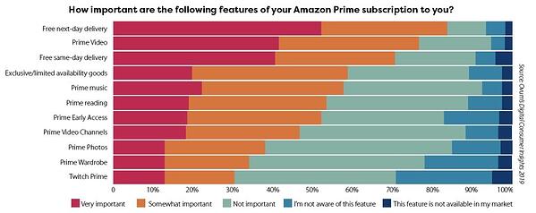 amazon prime zachęty