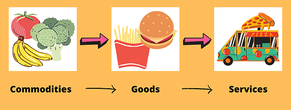 serviços de mercadorias