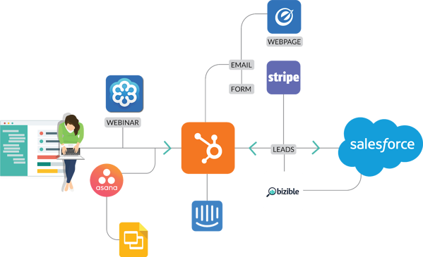 以集成为中心的 bpm