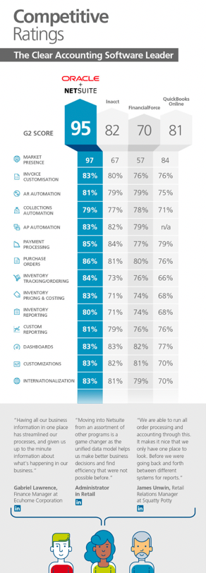 oracle อินโฟกราฟิก