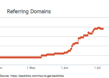 verweisende Domains backlinko
