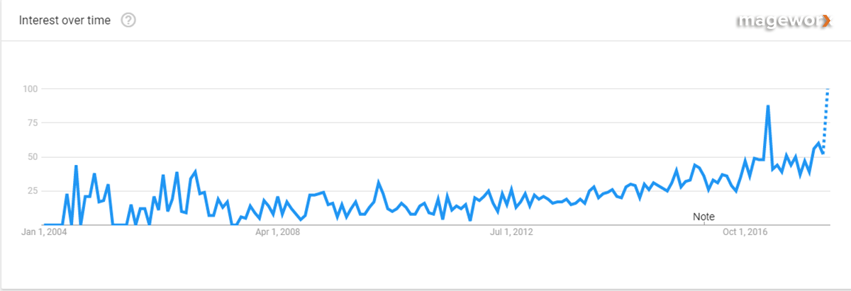najlepiej sprzedające się produkty online
